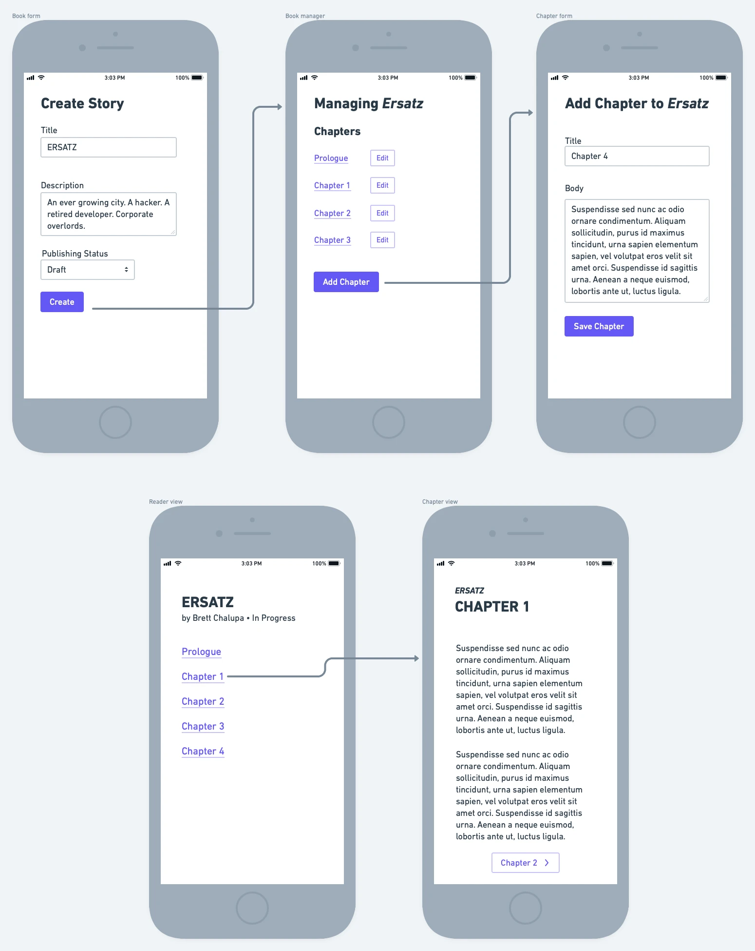 StoryHub mobile mock-ups. First view: create story form, with "Create Story" heading, inputs for title, description and publishing status, and a "Create" button. Second view: list of chapters with links and an edit button for each, plus an "Add Chapter" button. Third view: chapter form, with title and body inputs, plus a "Save Chapter" button. Fourth view: public view, with title, author, read status and list of chapter links. Fifth view: single chapter, with story title, chapter title, body and link to next chapter